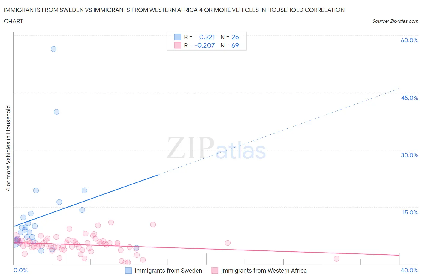 Immigrants from Sweden vs Immigrants from Western Africa 4 or more Vehicles in Household