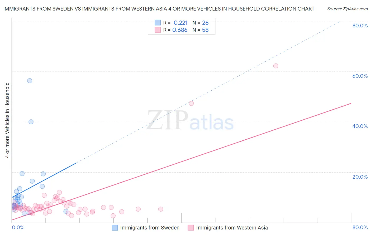 Immigrants from Sweden vs Immigrants from Western Asia 4 or more Vehicles in Household