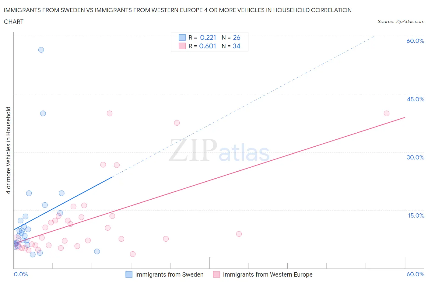 Immigrants from Sweden vs Immigrants from Western Europe 4 or more Vehicles in Household