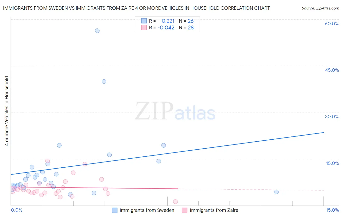 Immigrants from Sweden vs Immigrants from Zaire 4 or more Vehicles in Household