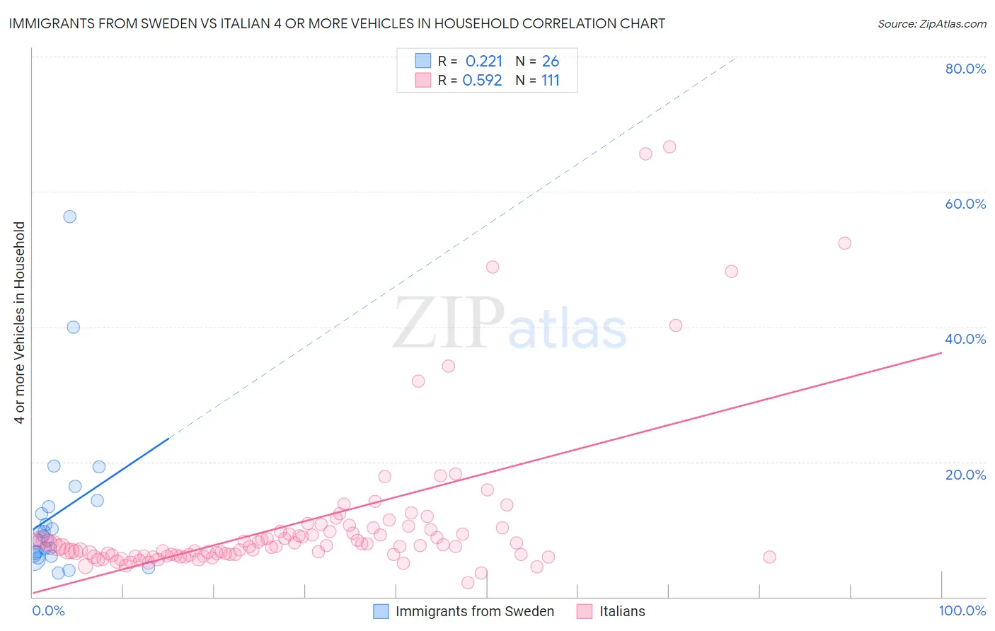 Immigrants from Sweden vs Italian 4 or more Vehicles in Household