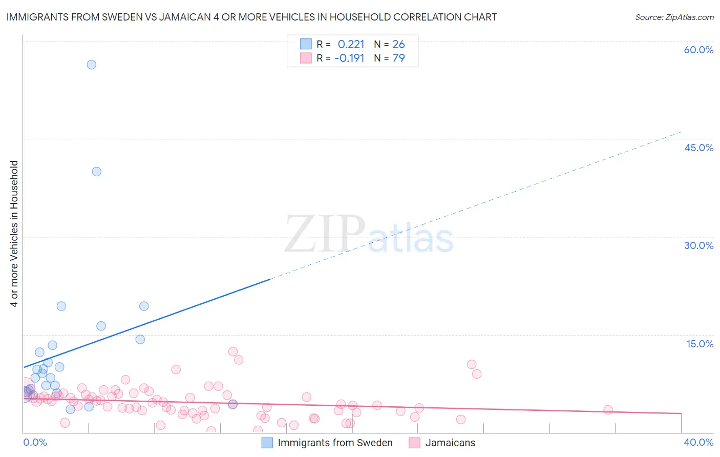 Immigrants from Sweden vs Jamaican 4 or more Vehicles in Household