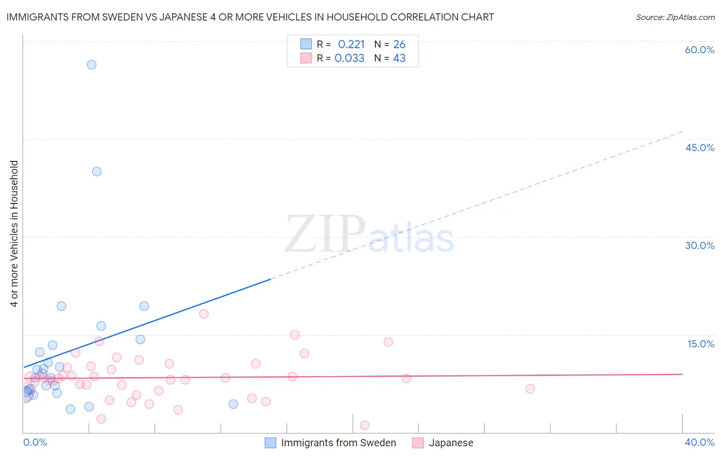 Immigrants from Sweden vs Japanese 4 or more Vehicles in Household