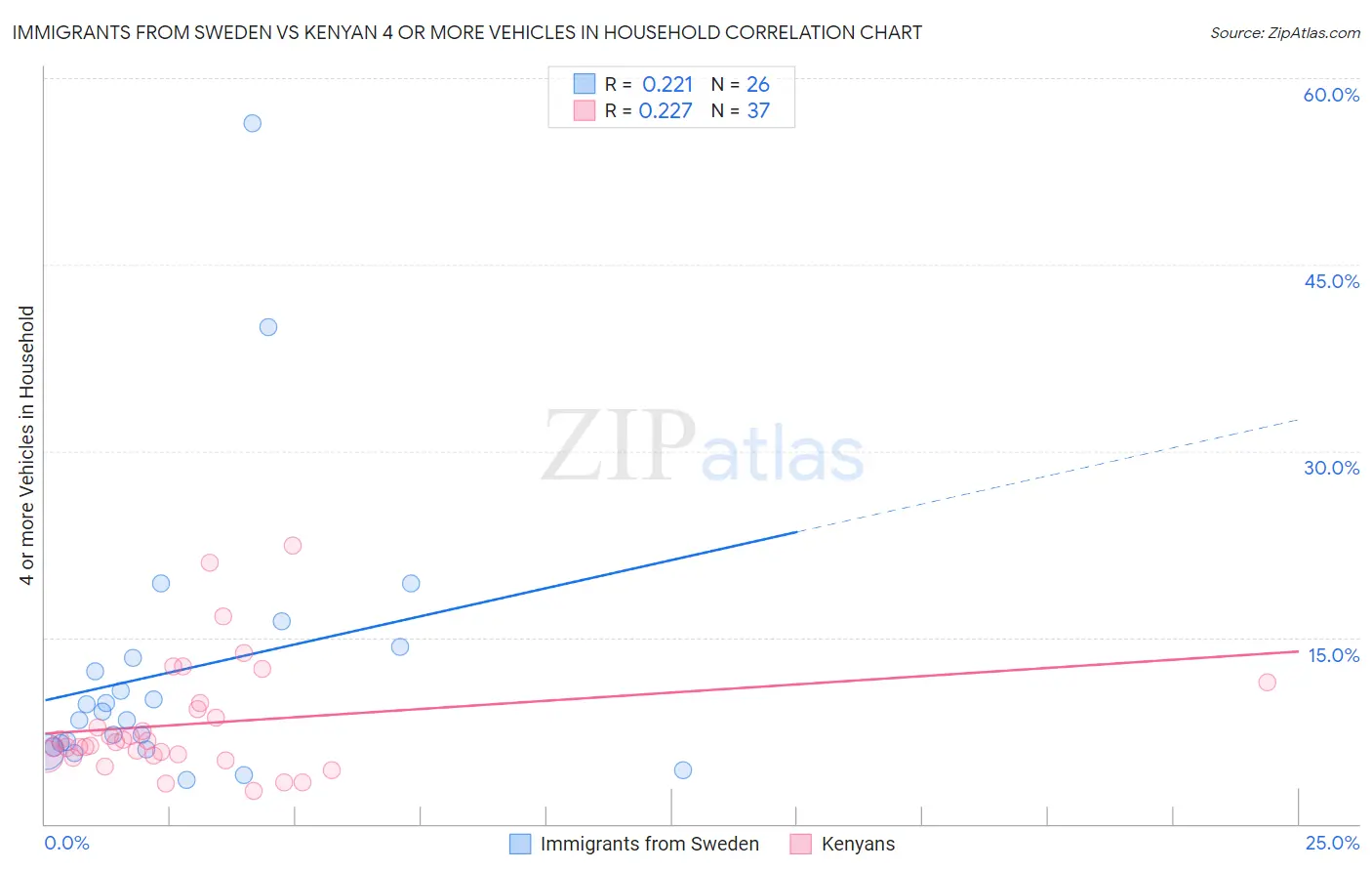 Immigrants from Sweden vs Kenyan 4 or more Vehicles in Household