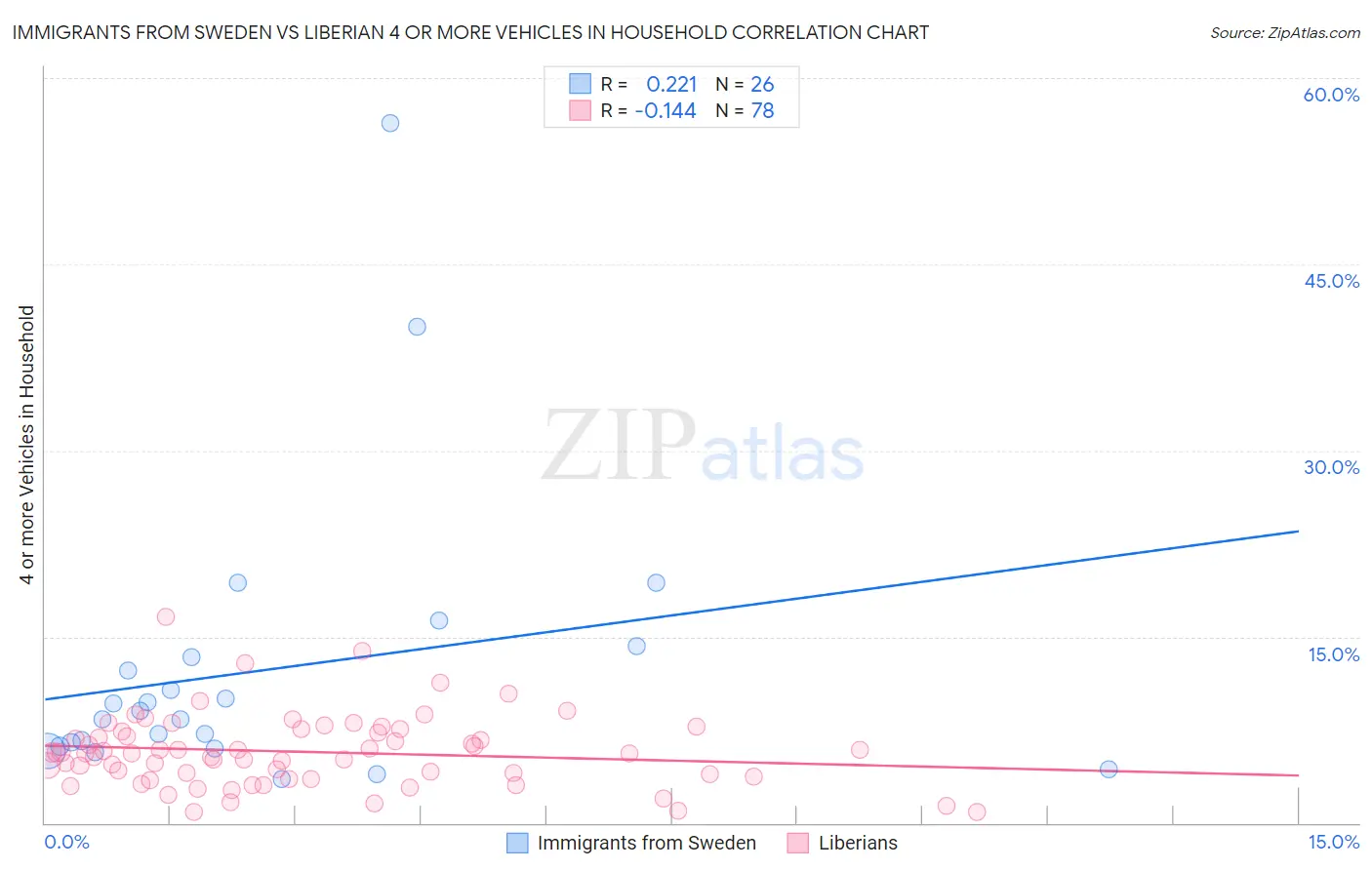 Immigrants from Sweden vs Liberian 4 or more Vehicles in Household