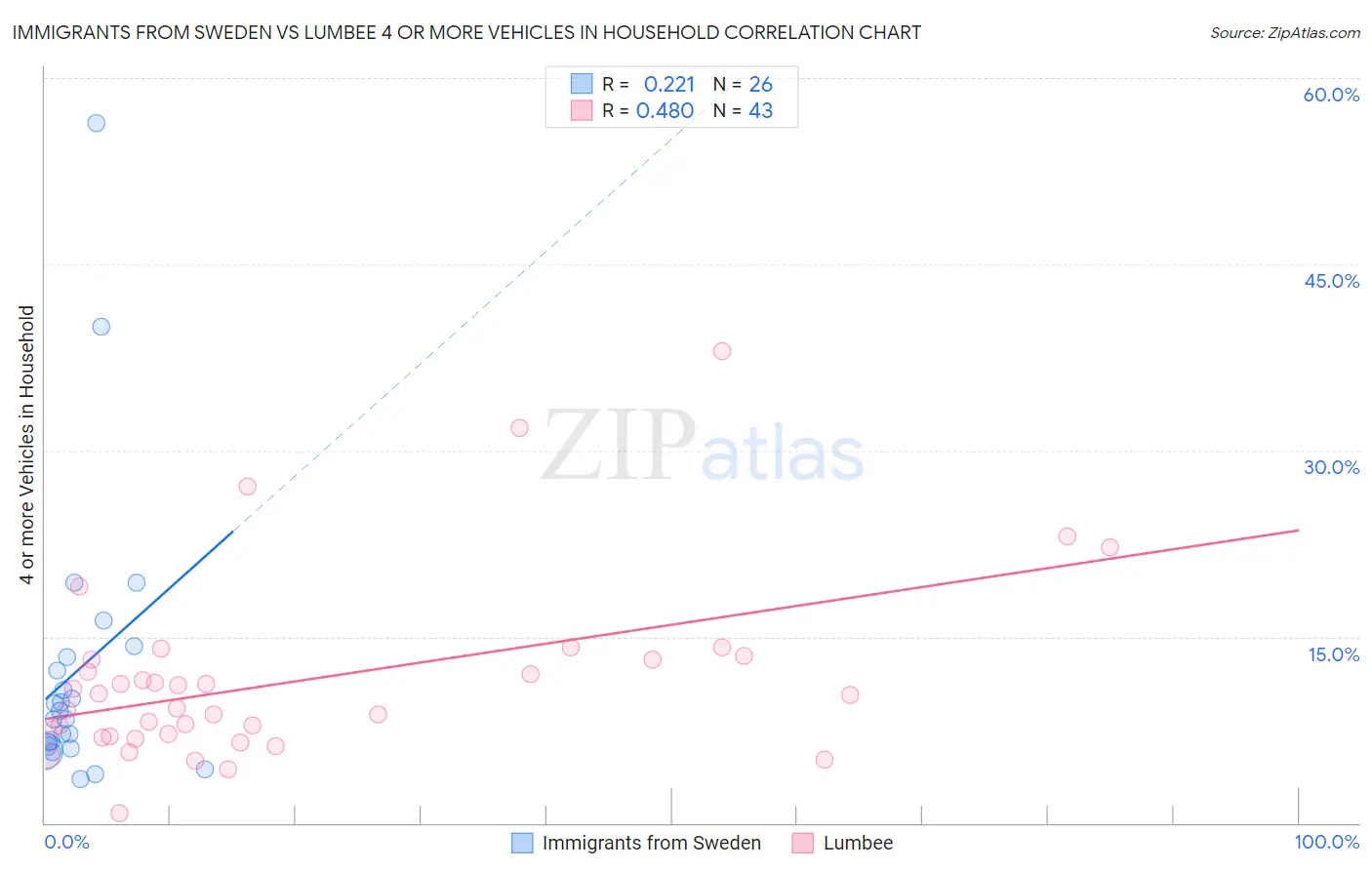 Immigrants from Sweden vs Lumbee 4 or more Vehicles in Household