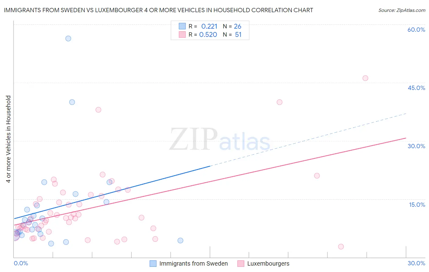 Immigrants from Sweden vs Luxembourger 4 or more Vehicles in Household