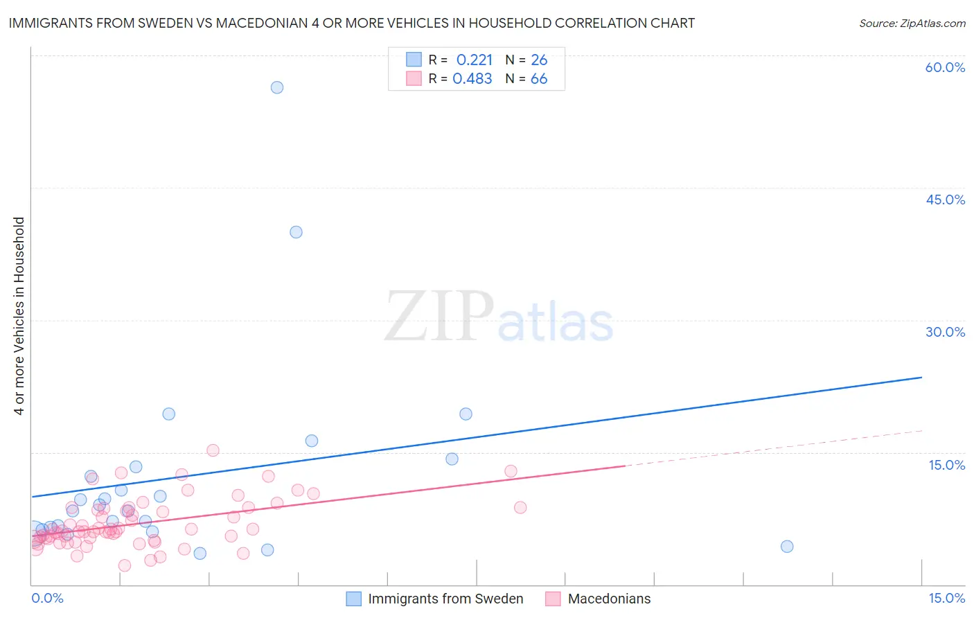 Immigrants from Sweden vs Macedonian 4 or more Vehicles in Household
