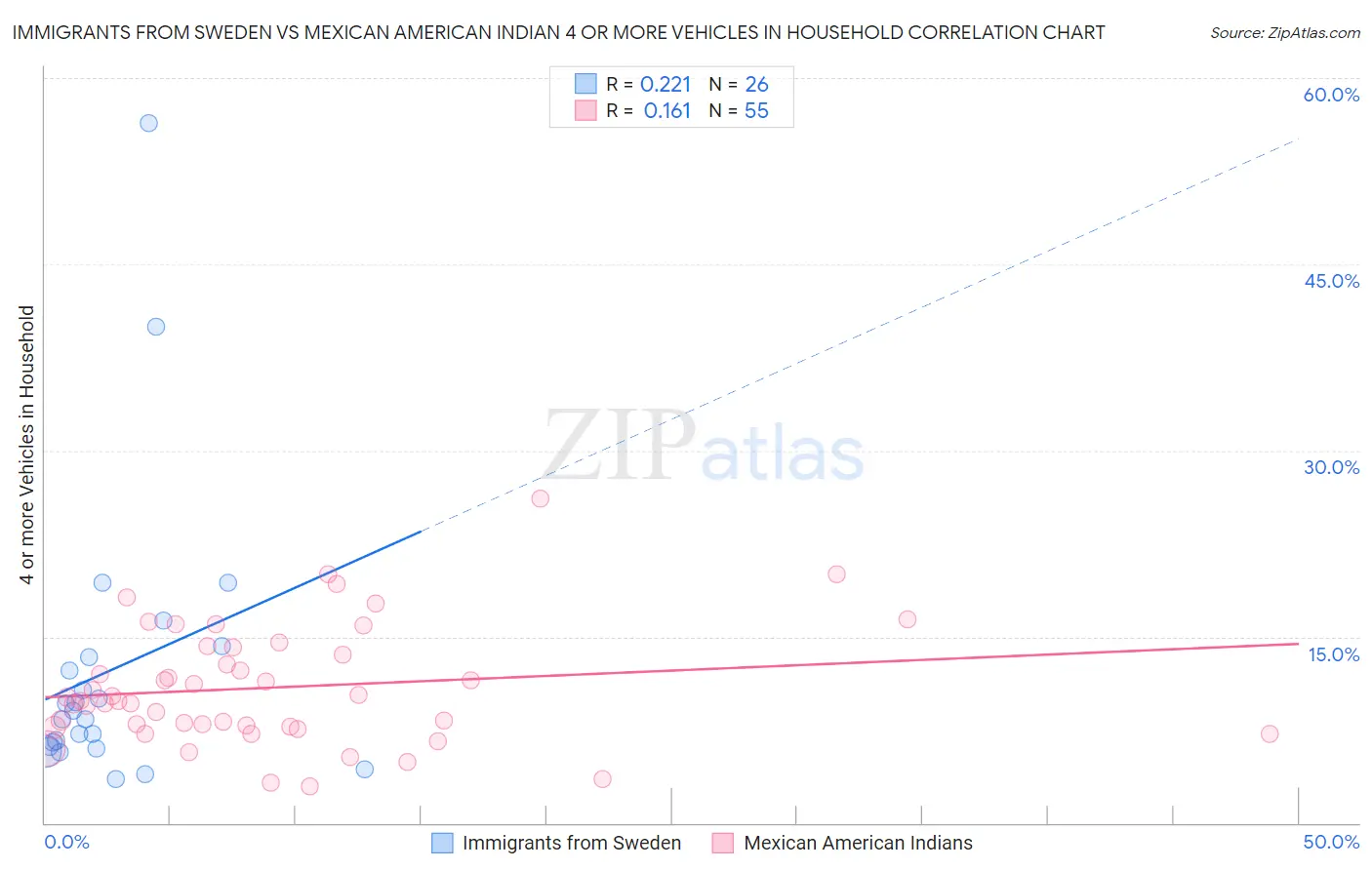 Immigrants from Sweden vs Mexican American Indian 4 or more Vehicles in Household
