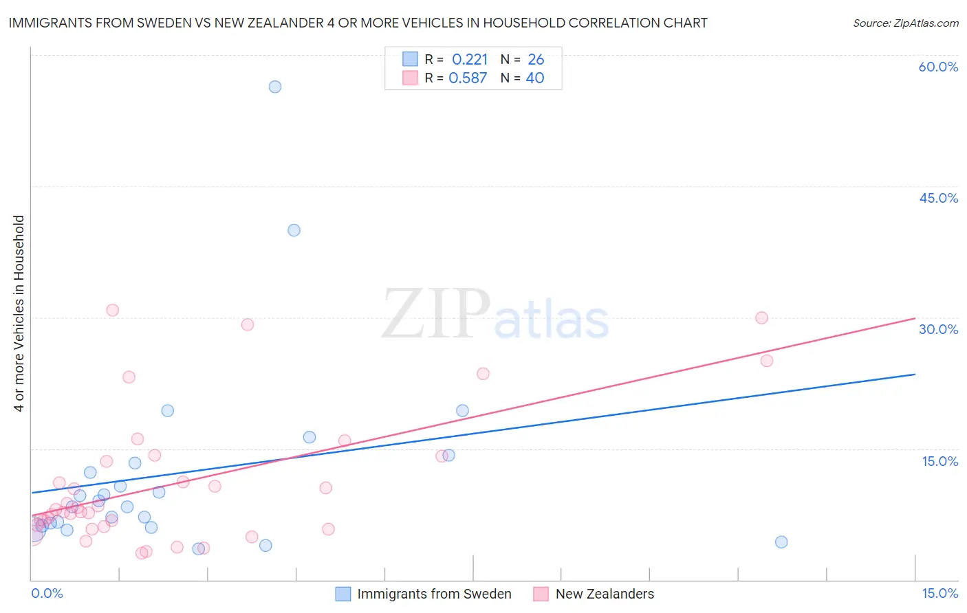 Immigrants from Sweden vs New Zealander 4 or more Vehicles in Household
