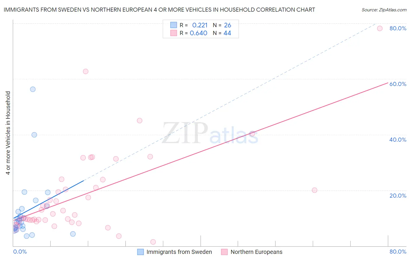 Immigrants from Sweden vs Northern European 4 or more Vehicles in Household