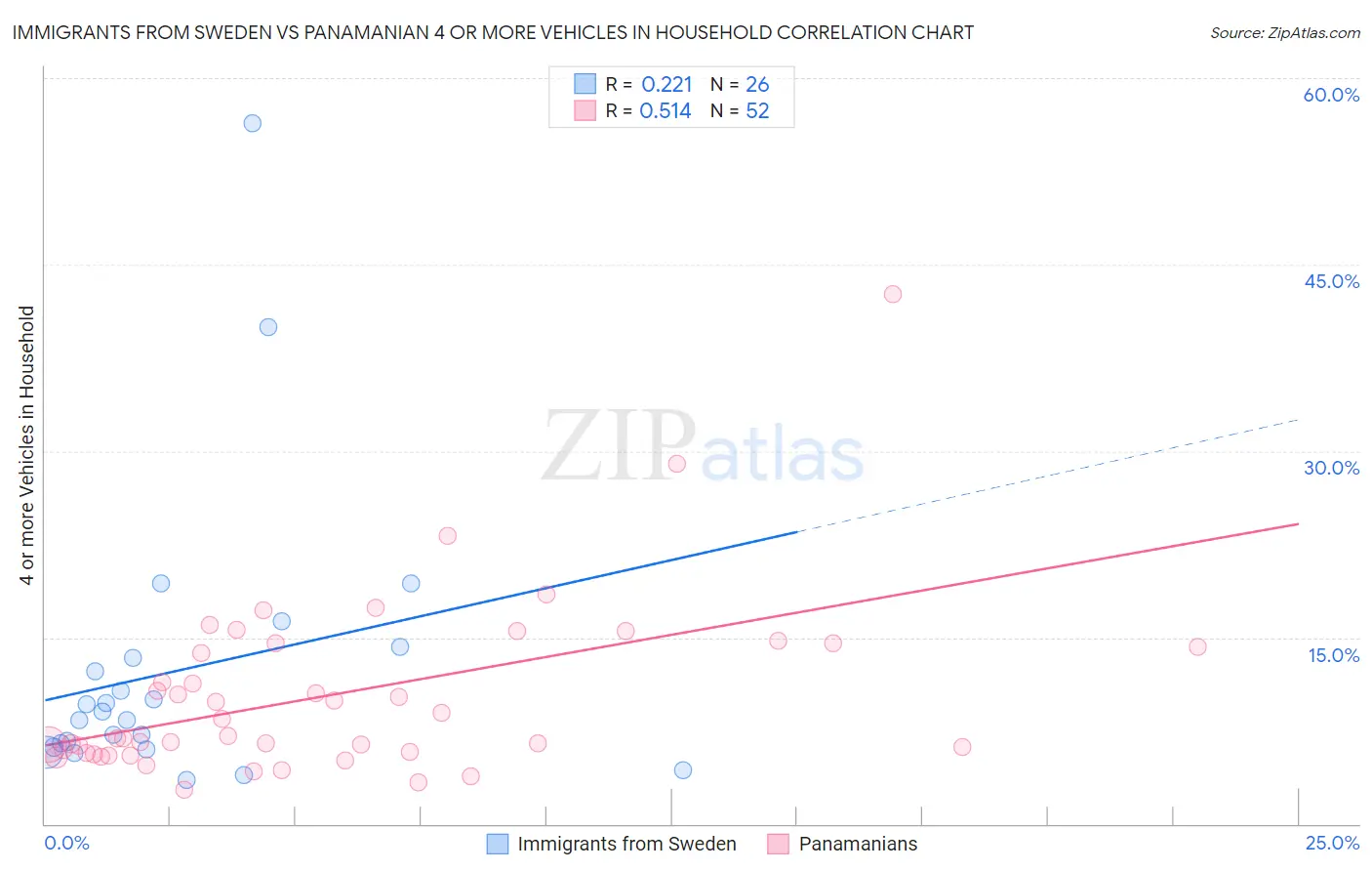 Immigrants from Sweden vs Panamanian 4 or more Vehicles in Household