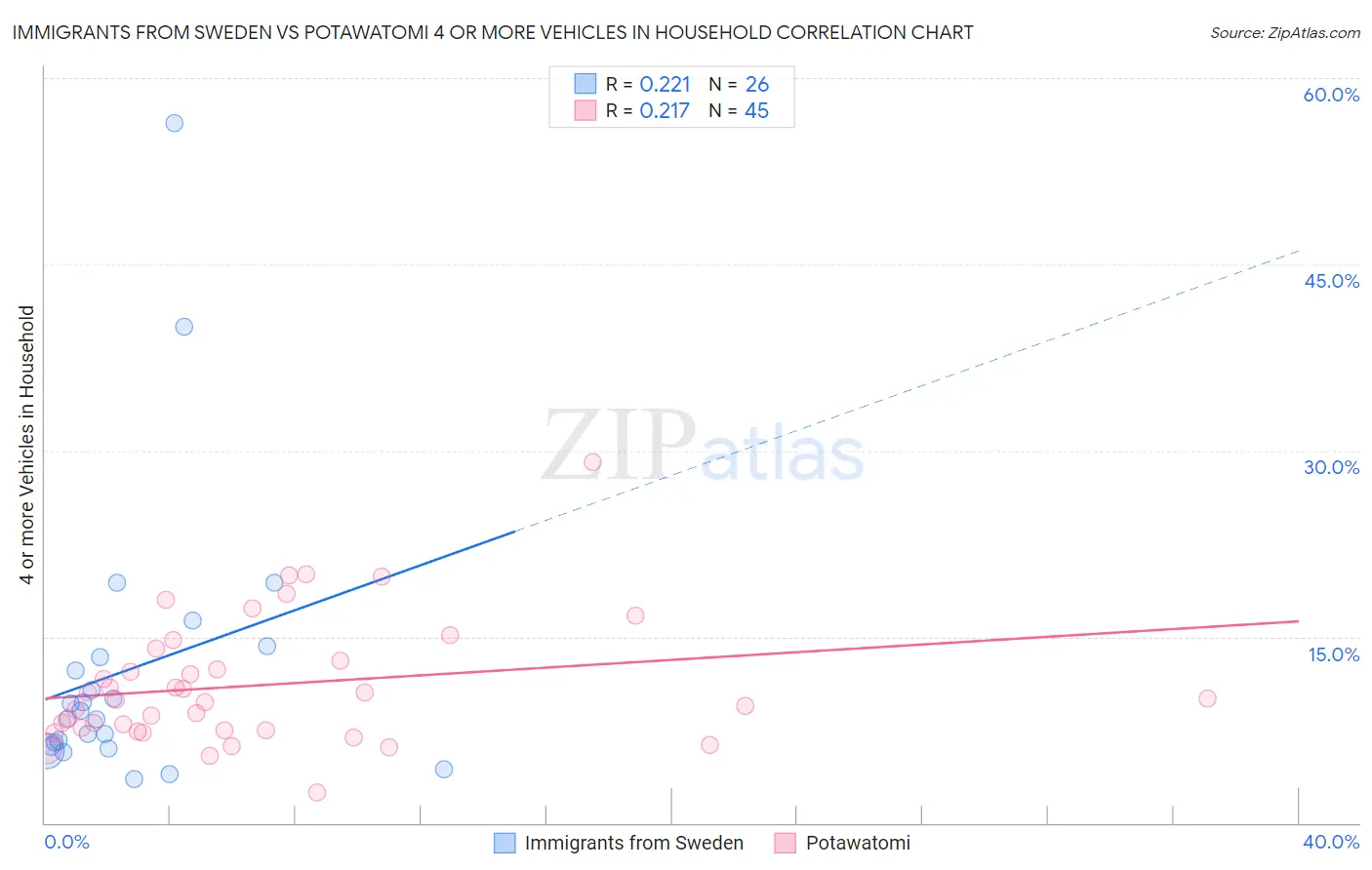 Immigrants from Sweden vs Potawatomi 4 or more Vehicles in Household