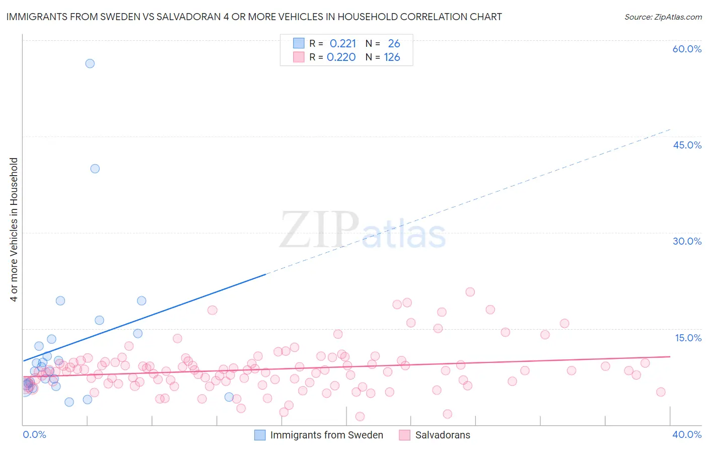 Immigrants from Sweden vs Salvadoran 4 or more Vehicles in Household