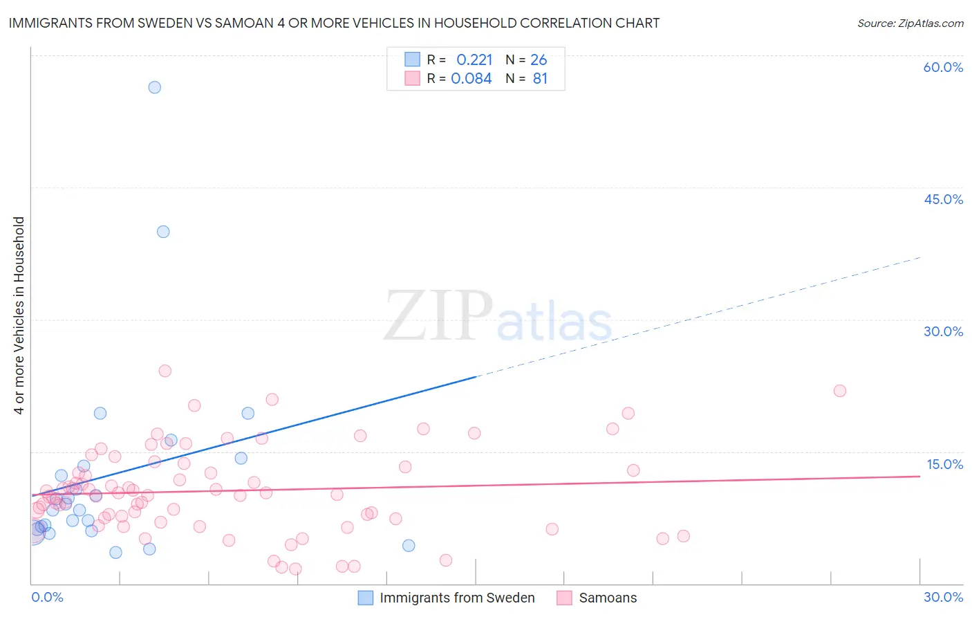 Immigrants from Sweden vs Samoan 4 or more Vehicles in Household