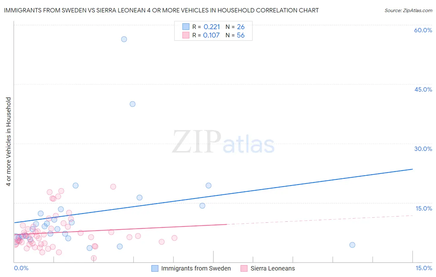 Immigrants from Sweden vs Sierra Leonean 4 or more Vehicles in Household