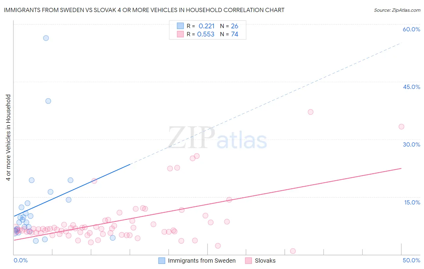 Immigrants from Sweden vs Slovak 4 or more Vehicles in Household