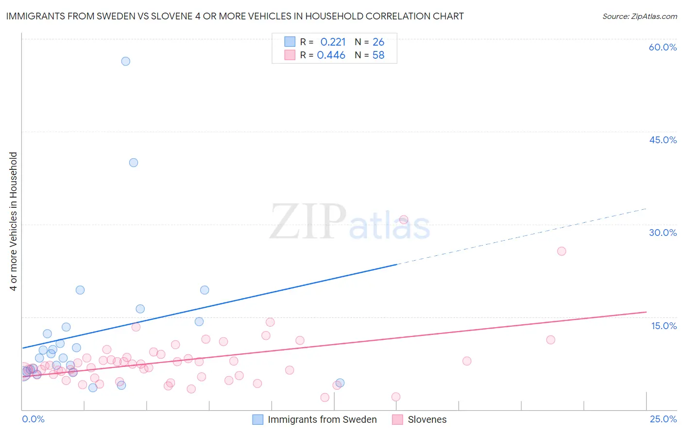 Immigrants from Sweden vs Slovene 4 or more Vehicles in Household