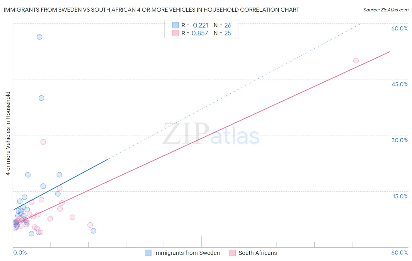Immigrants from Sweden vs South African 4 or more Vehicles in Household