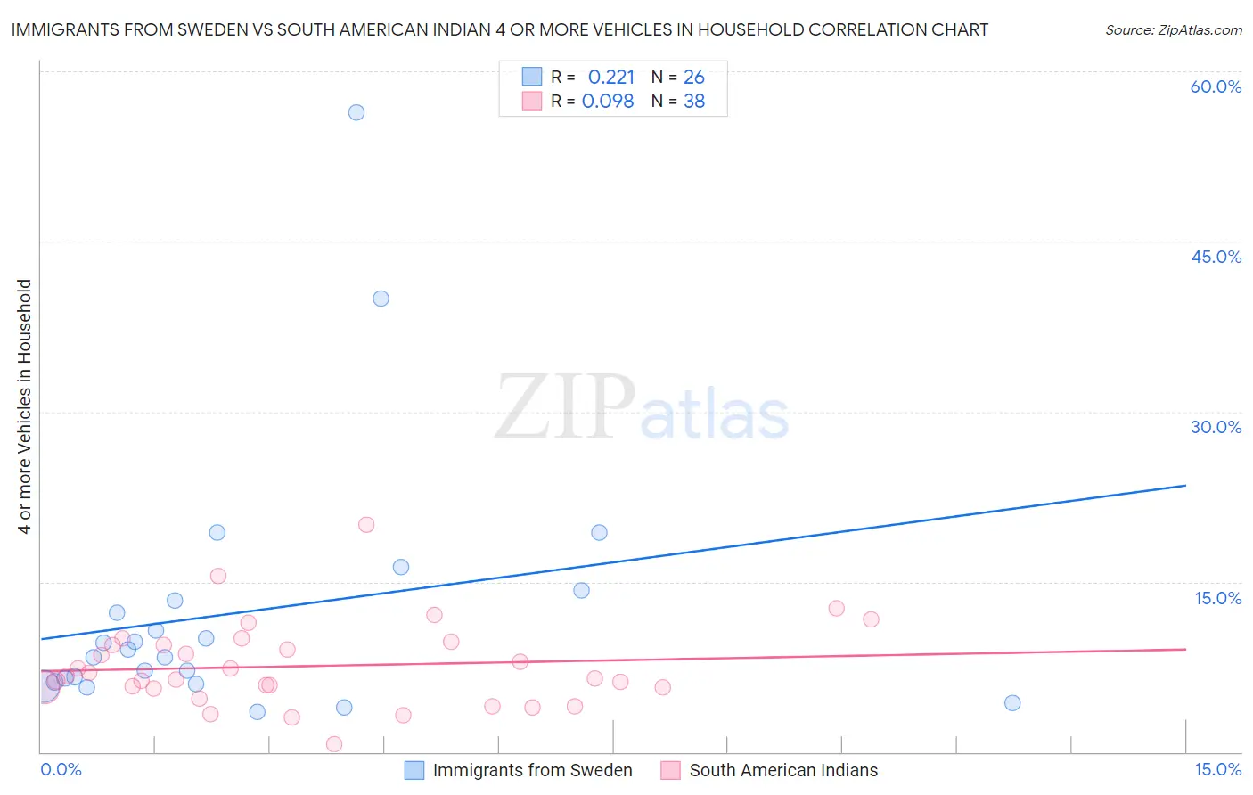 Immigrants from Sweden vs South American Indian 4 or more Vehicles in Household