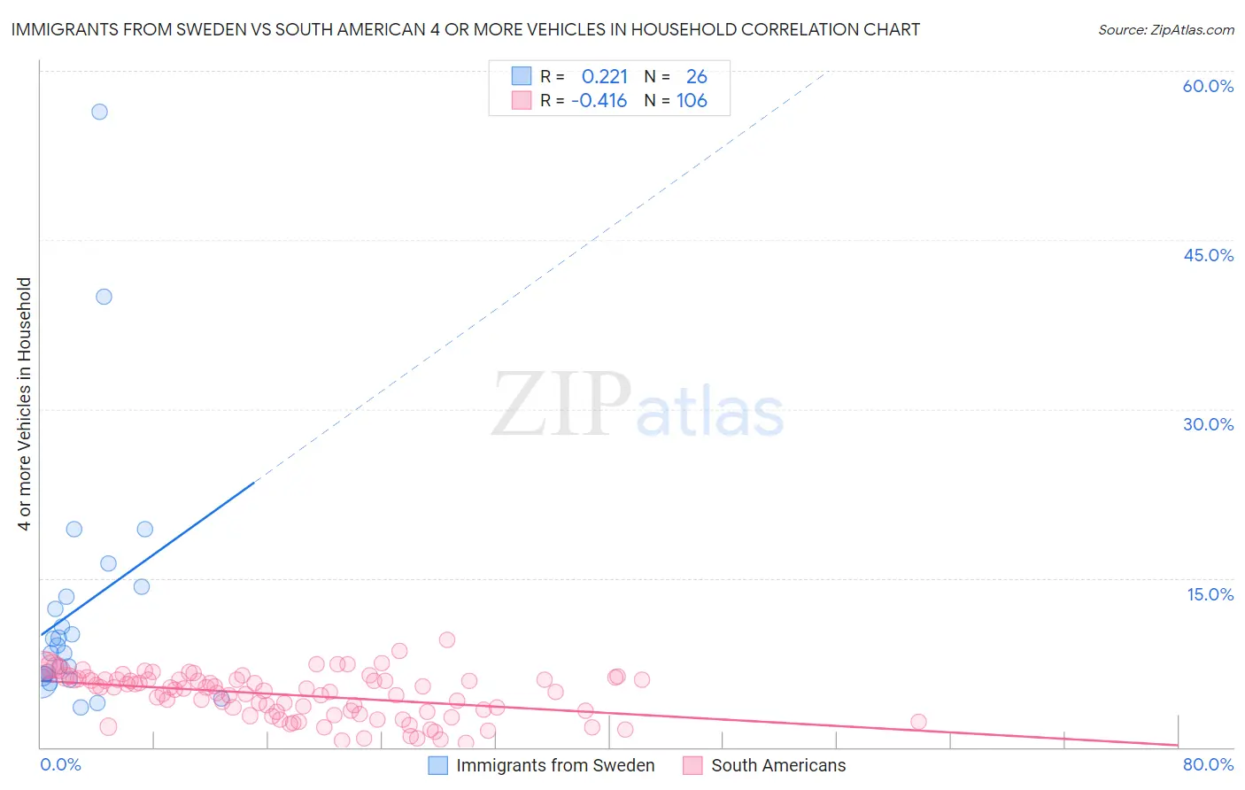 Immigrants from Sweden vs South American 4 or more Vehicles in Household