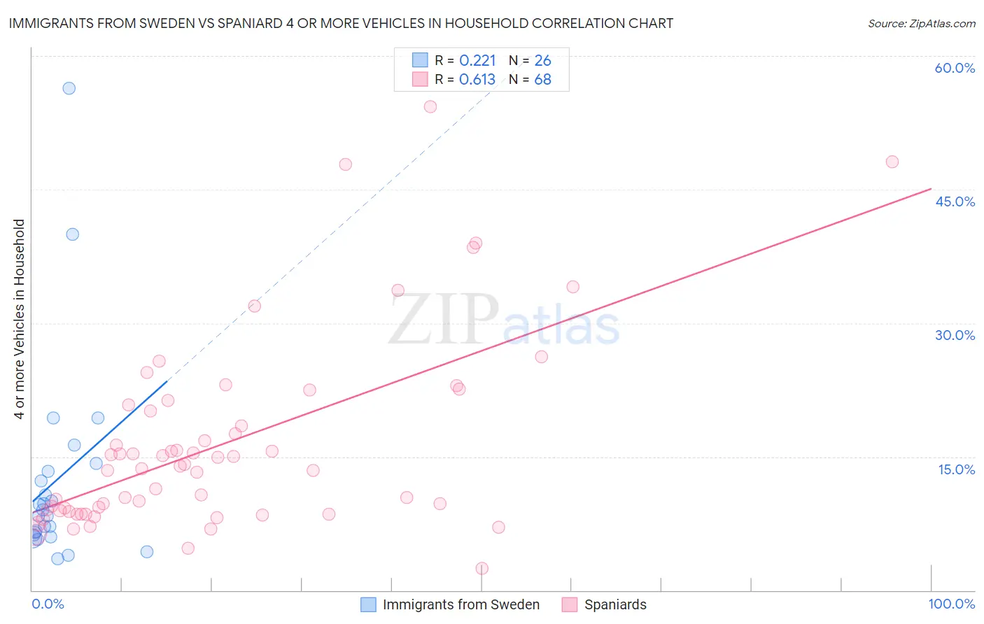 Immigrants from Sweden vs Spaniard 4 or more Vehicles in Household