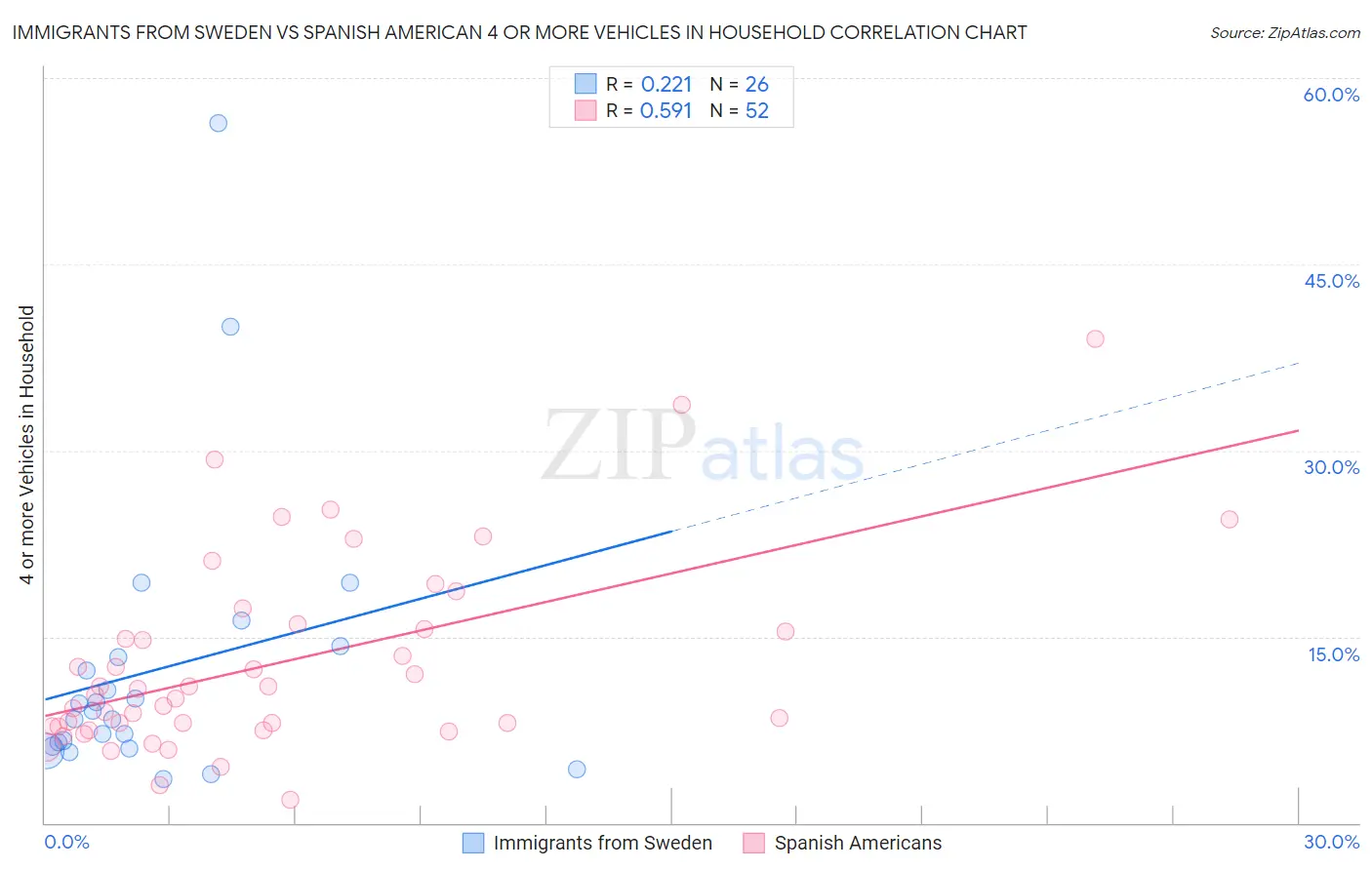 Immigrants from Sweden vs Spanish American 4 or more Vehicles in Household