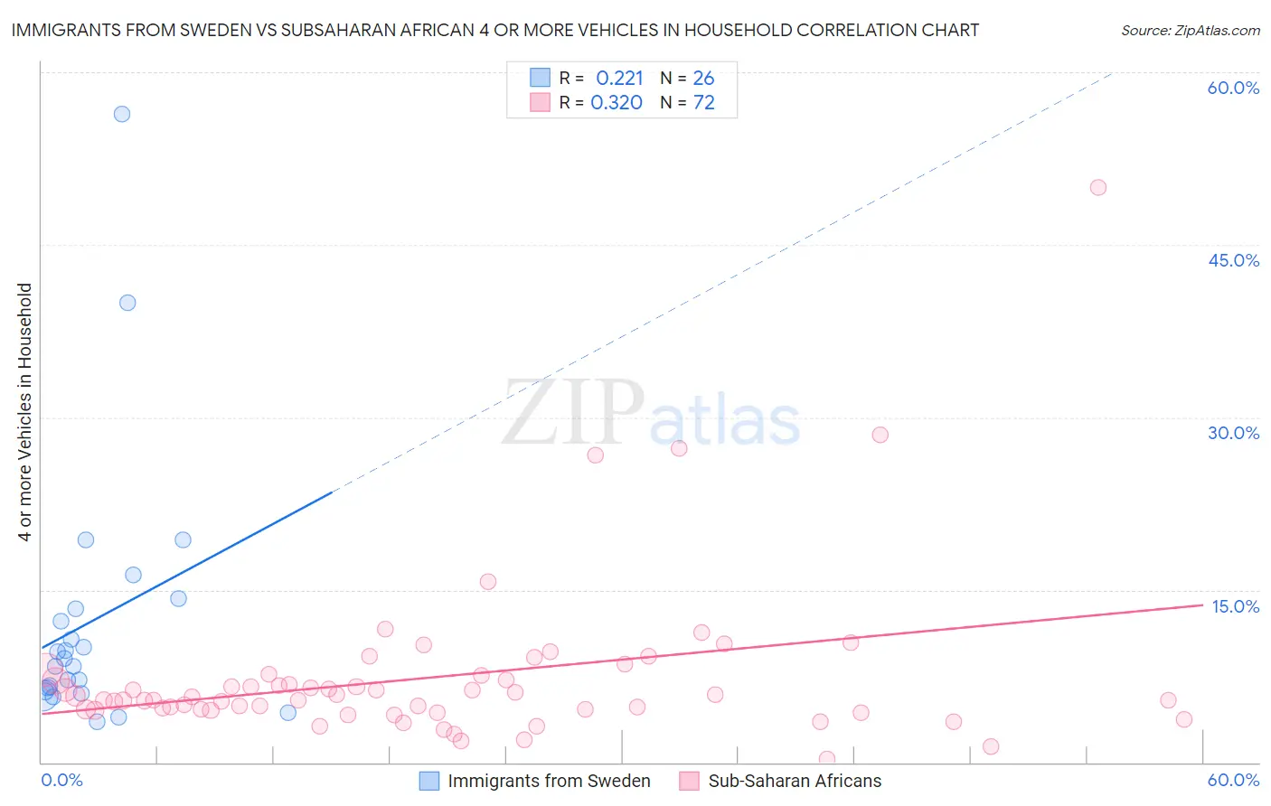 Immigrants from Sweden vs Subsaharan African 4 or more Vehicles in Household