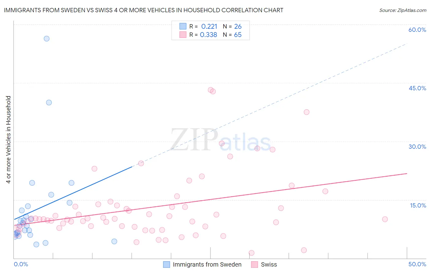 Immigrants from Sweden vs Swiss 4 or more Vehicles in Household