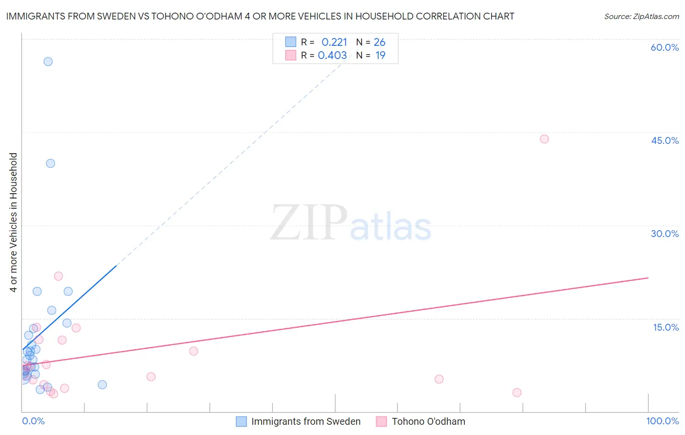 Immigrants from Sweden vs Tohono O'odham 4 or more Vehicles in Household