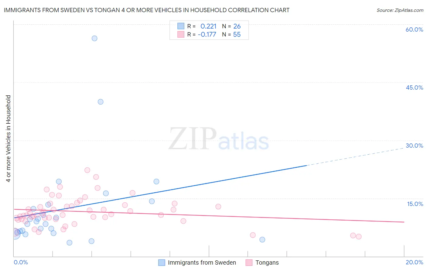 Immigrants from Sweden vs Tongan 4 or more Vehicles in Household
