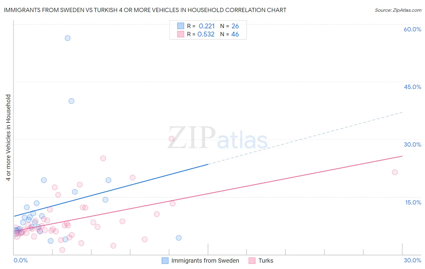 Immigrants from Sweden vs Turkish 4 or more Vehicles in Household