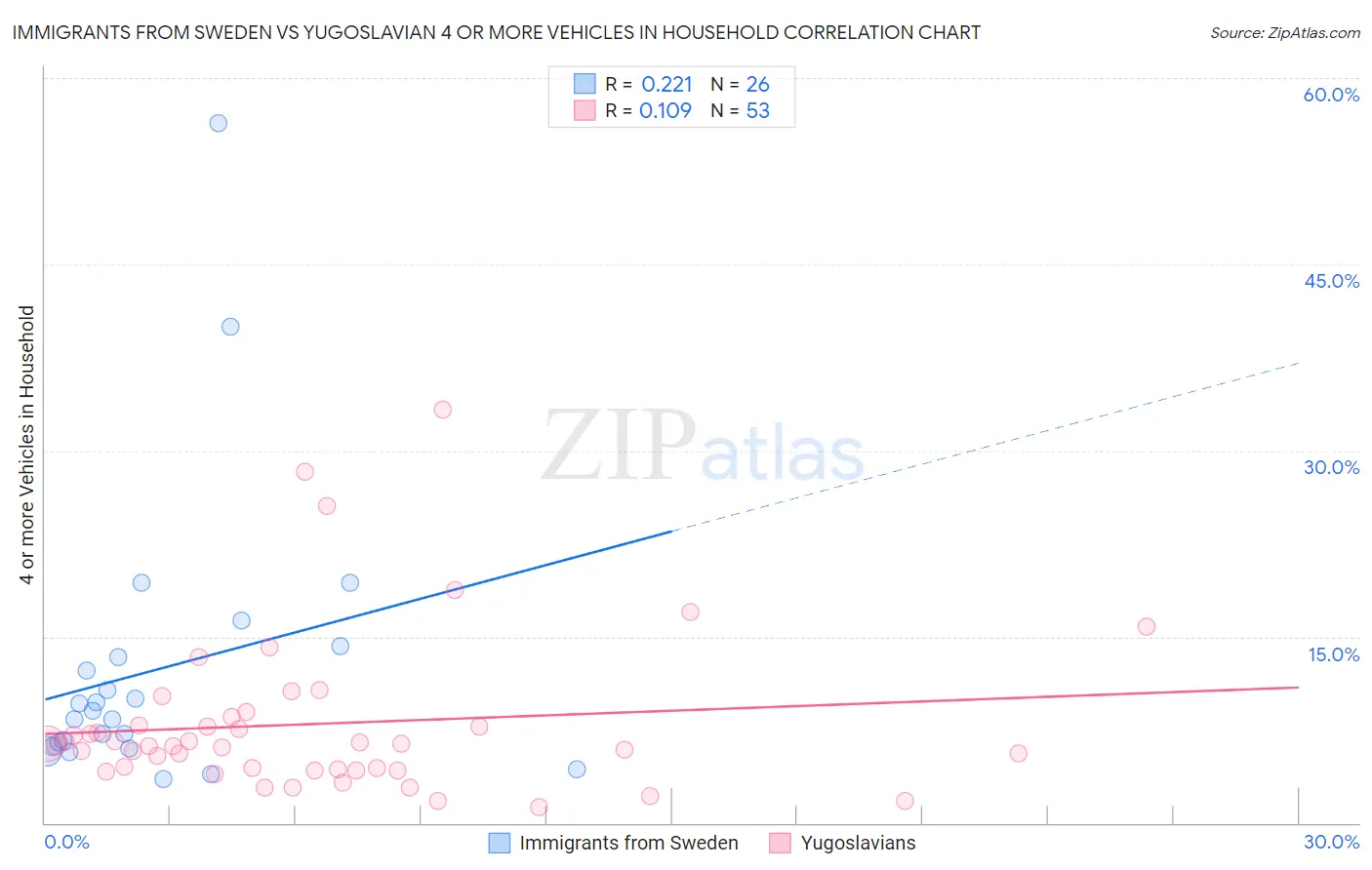 Immigrants from Sweden vs Yugoslavian 4 or more Vehicles in Household