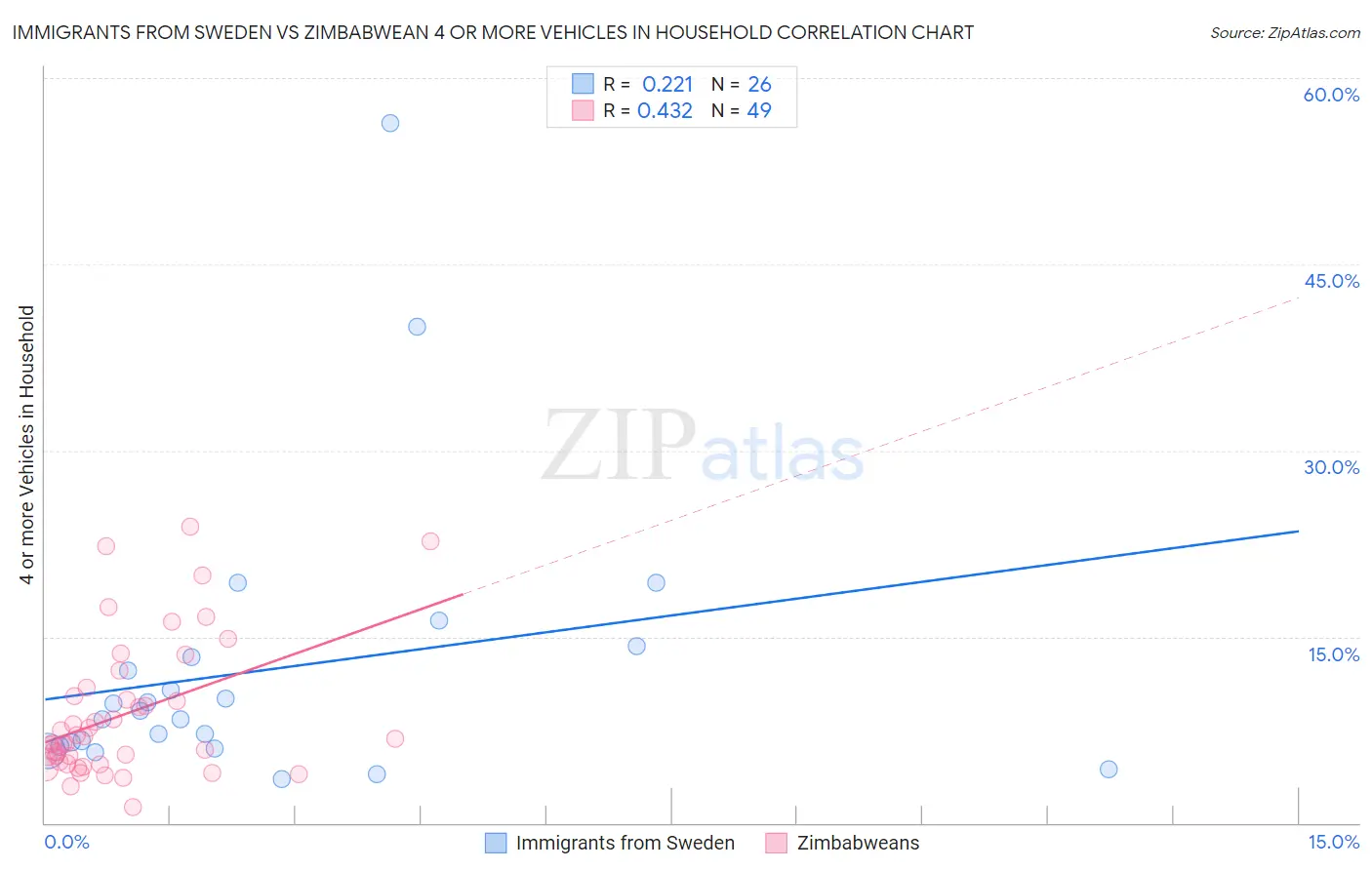 Immigrants from Sweden vs Zimbabwean 4 or more Vehicles in Household