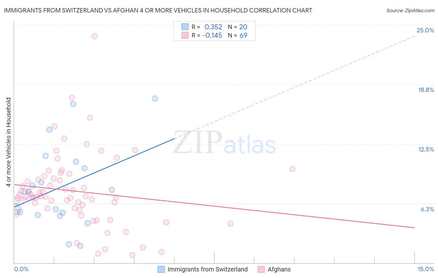 Immigrants from Switzerland vs Afghan 4 or more Vehicles in Household