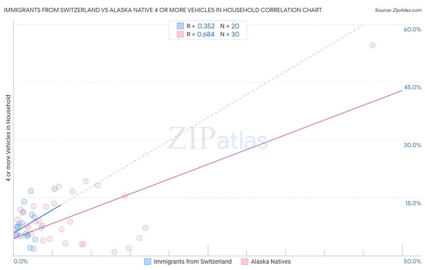 Immigrants from Switzerland vs Alaska Native 4 or more Vehicles in Household