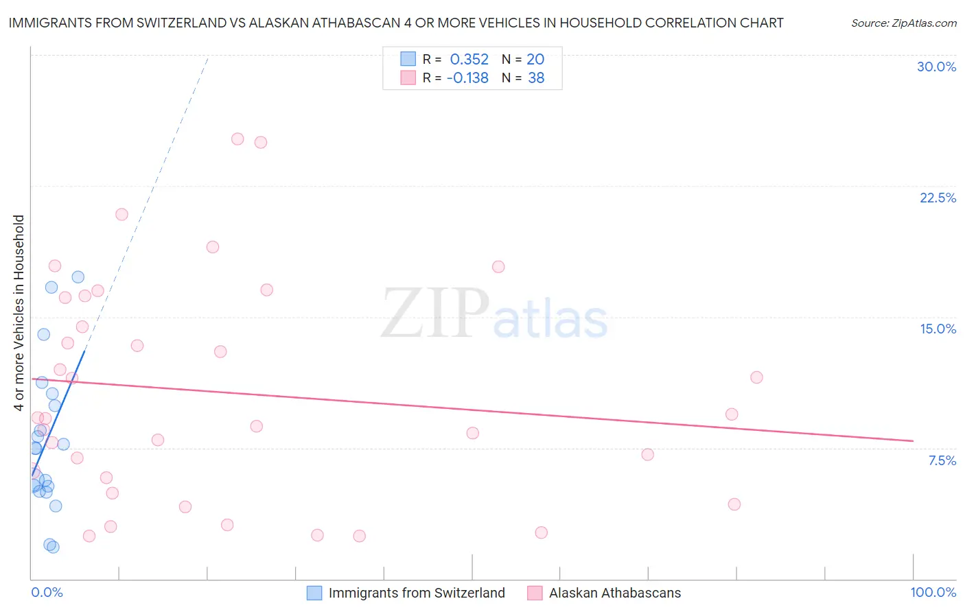 Immigrants from Switzerland vs Alaskan Athabascan 4 or more Vehicles in Household