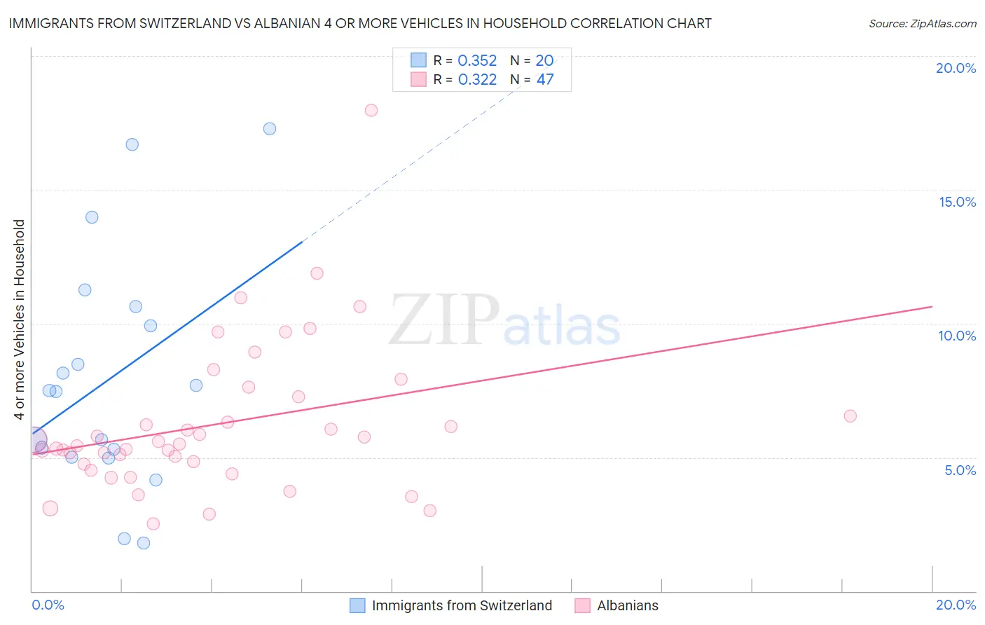 Immigrants from Switzerland vs Albanian 4 or more Vehicles in Household