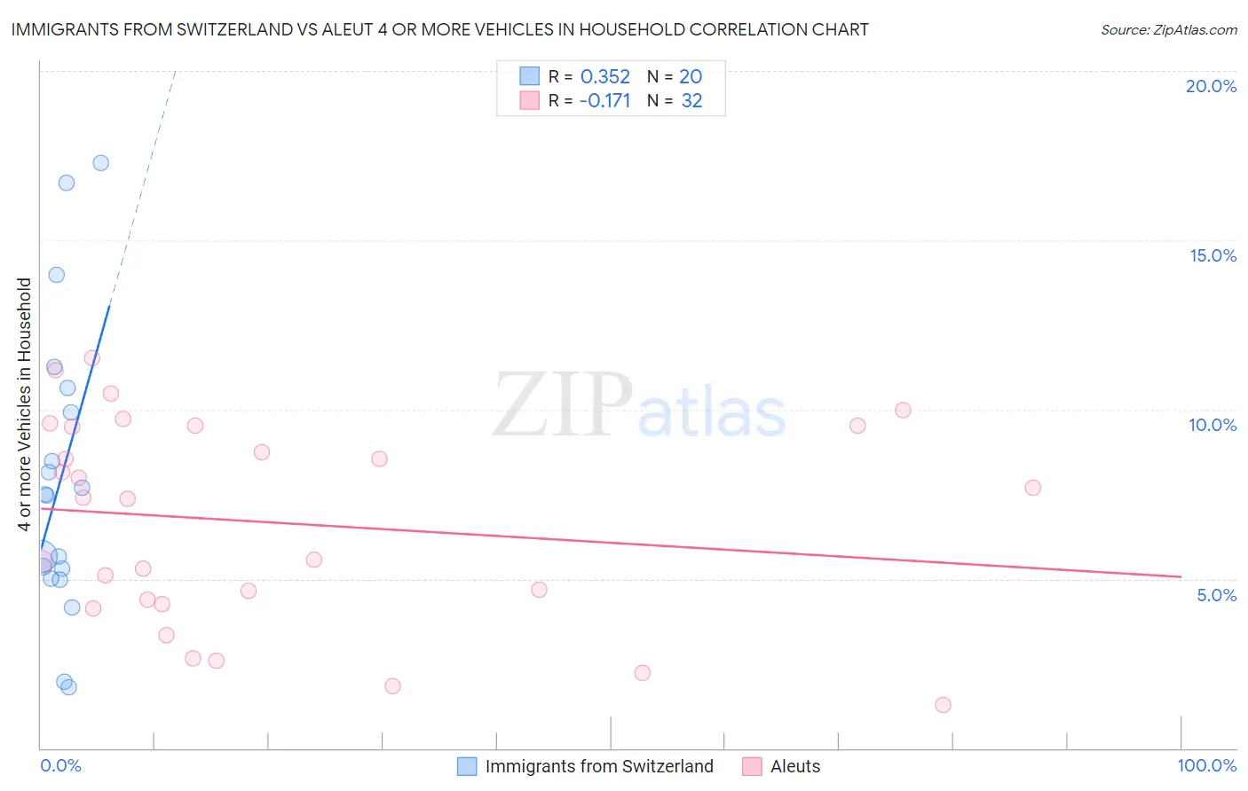 Immigrants from Switzerland vs Aleut 4 or more Vehicles in Household