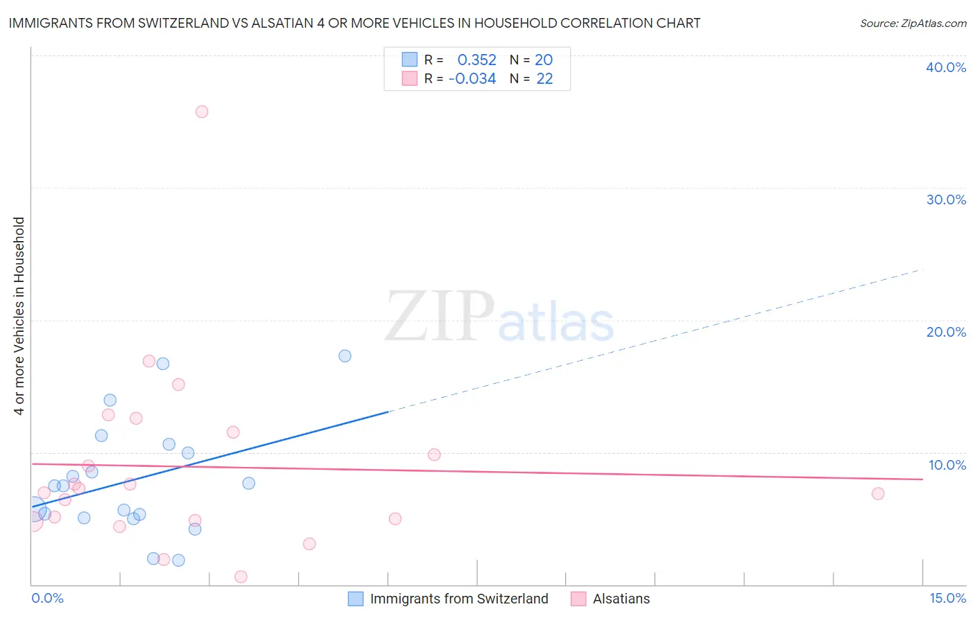Immigrants from Switzerland vs Alsatian 4 or more Vehicles in Household