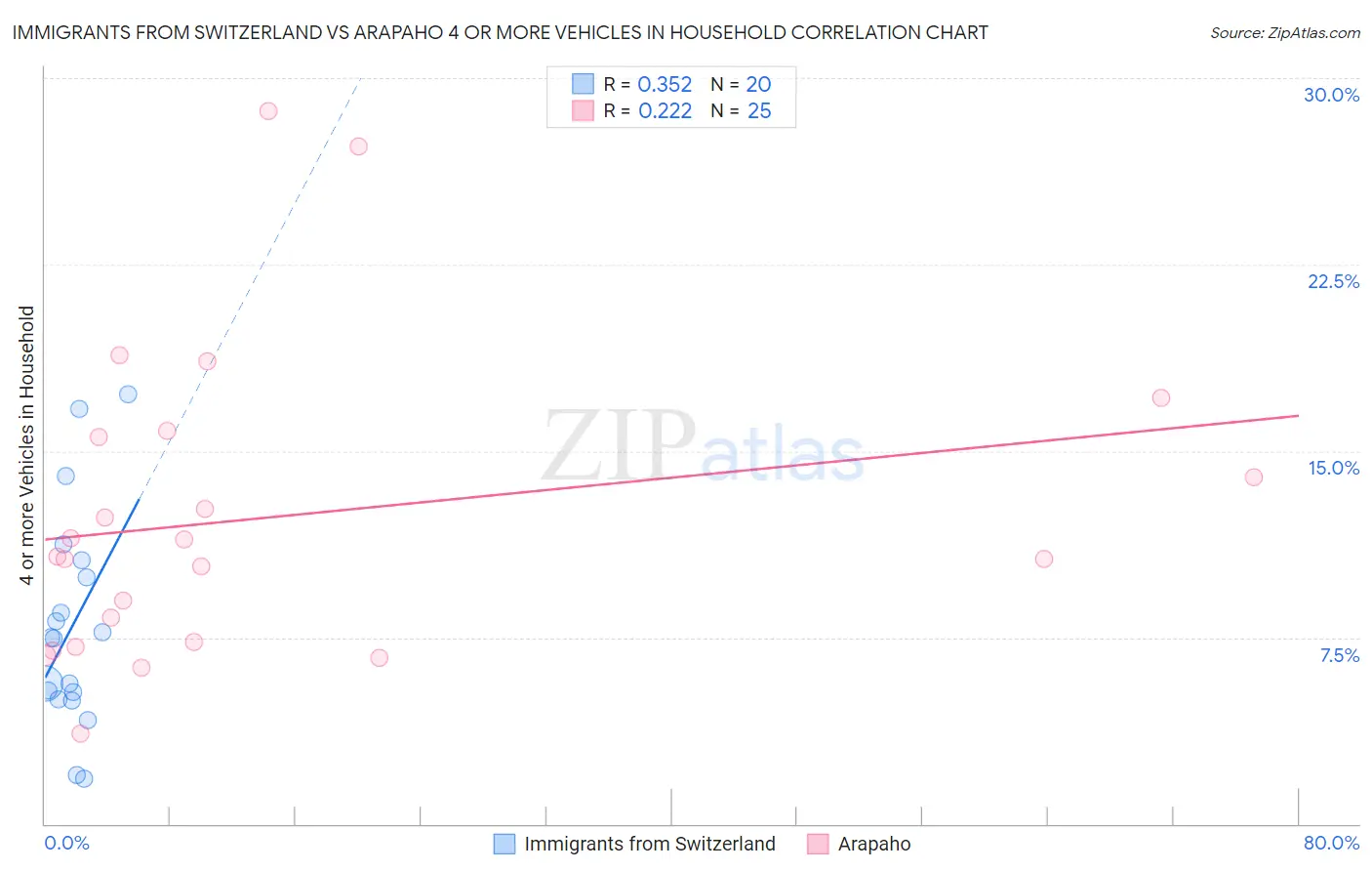 Immigrants from Switzerland vs Arapaho 4 or more Vehicles in Household