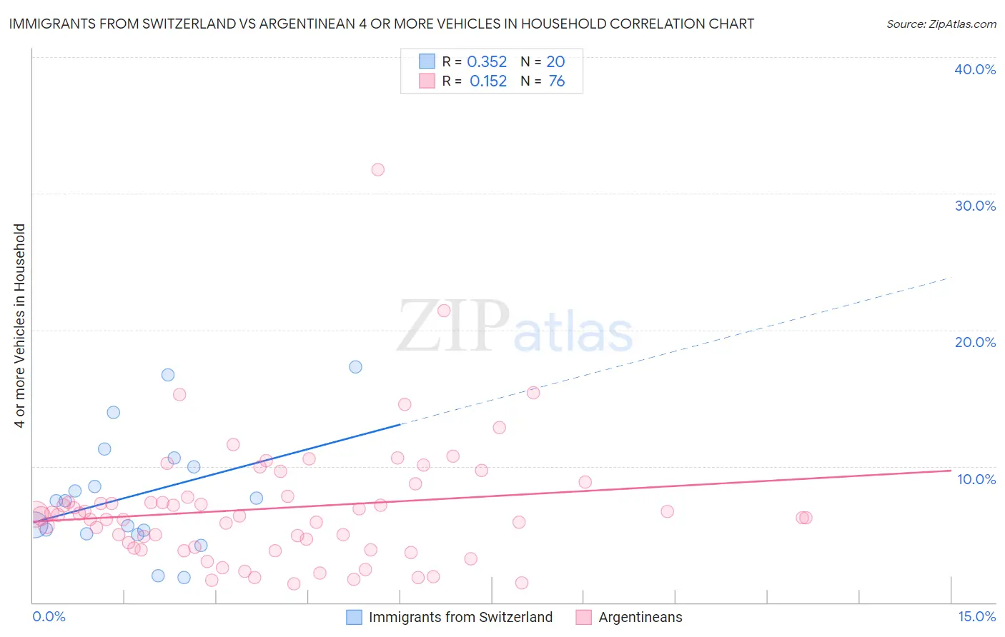 Immigrants from Switzerland vs Argentinean 4 or more Vehicles in Household