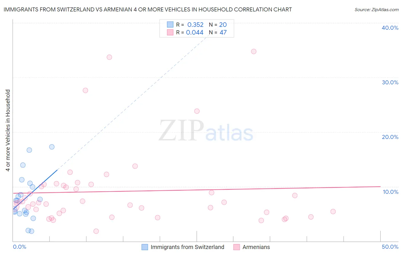 Immigrants from Switzerland vs Armenian 4 or more Vehicles in Household