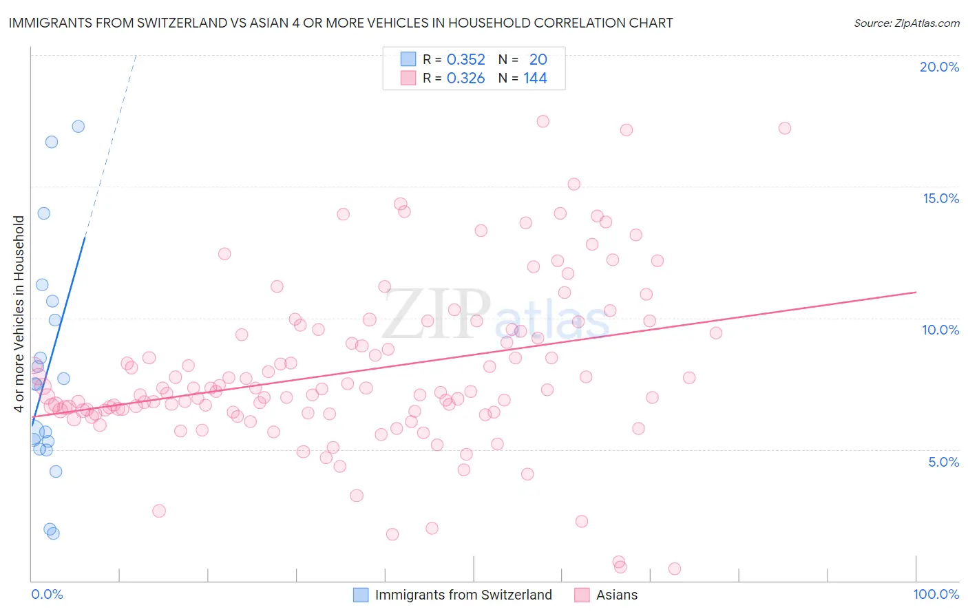 Immigrants from Switzerland vs Asian 4 or more Vehicles in Household