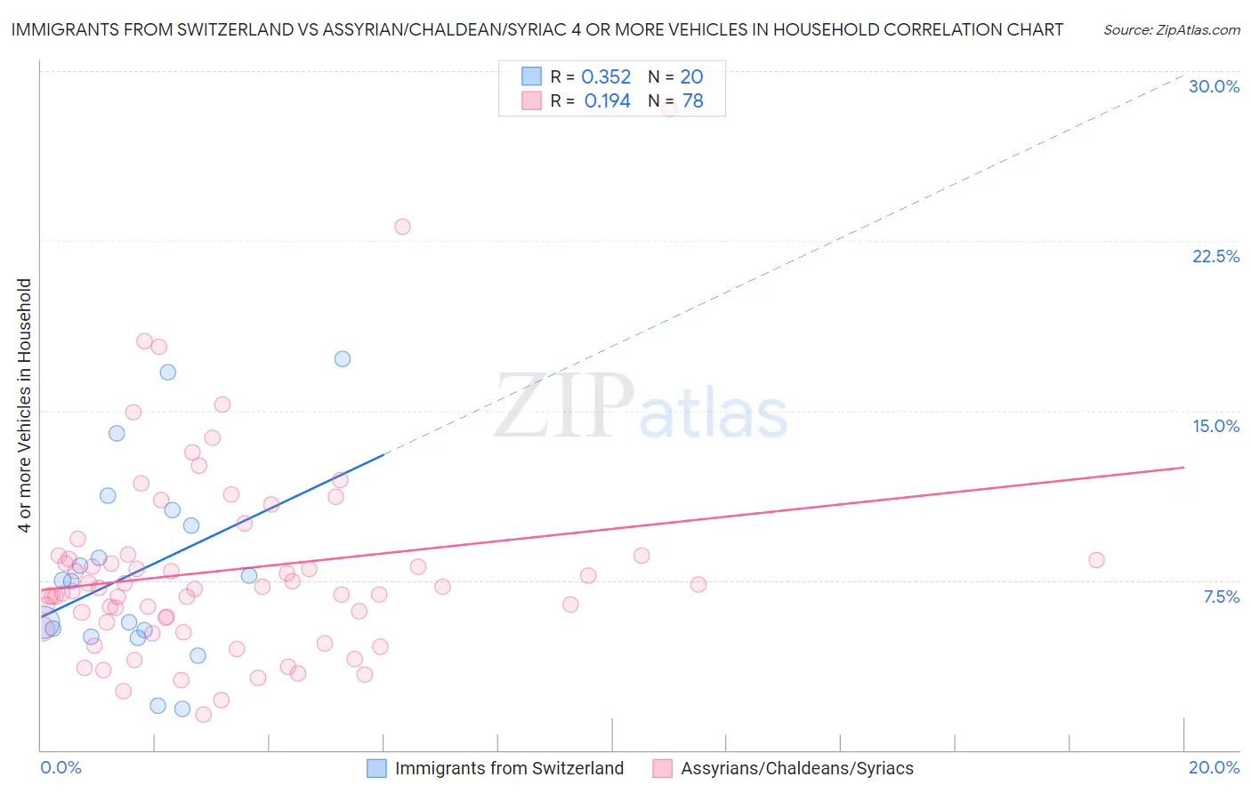 Immigrants from Switzerland vs Assyrian/Chaldean/Syriac 4 or more Vehicles in Household