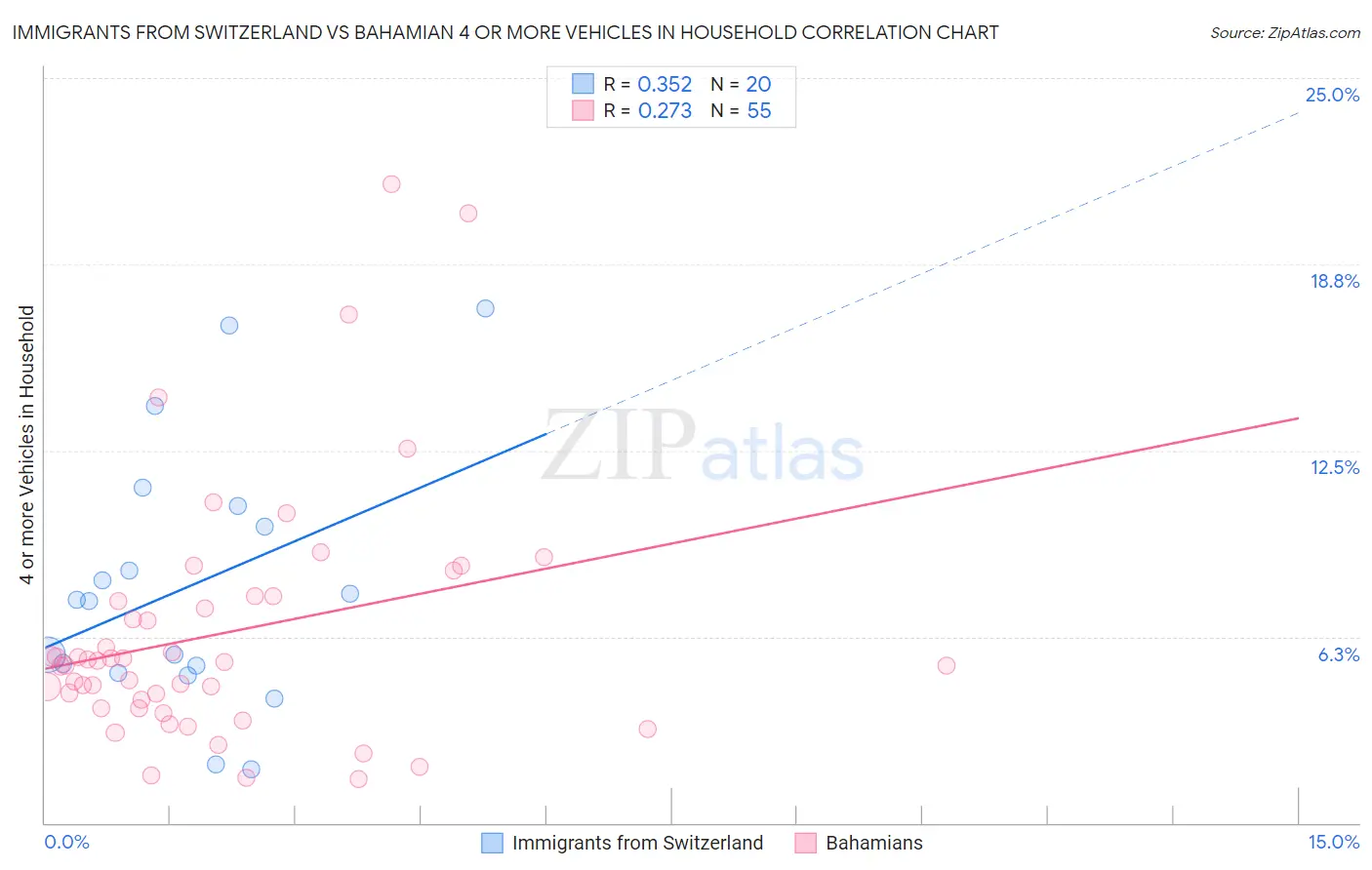 Immigrants from Switzerland vs Bahamian 4 or more Vehicles in Household