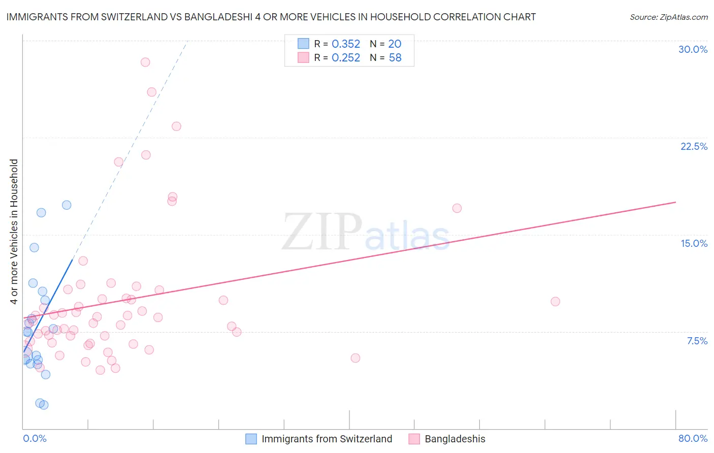 Immigrants from Switzerland vs Bangladeshi 4 or more Vehicles in Household