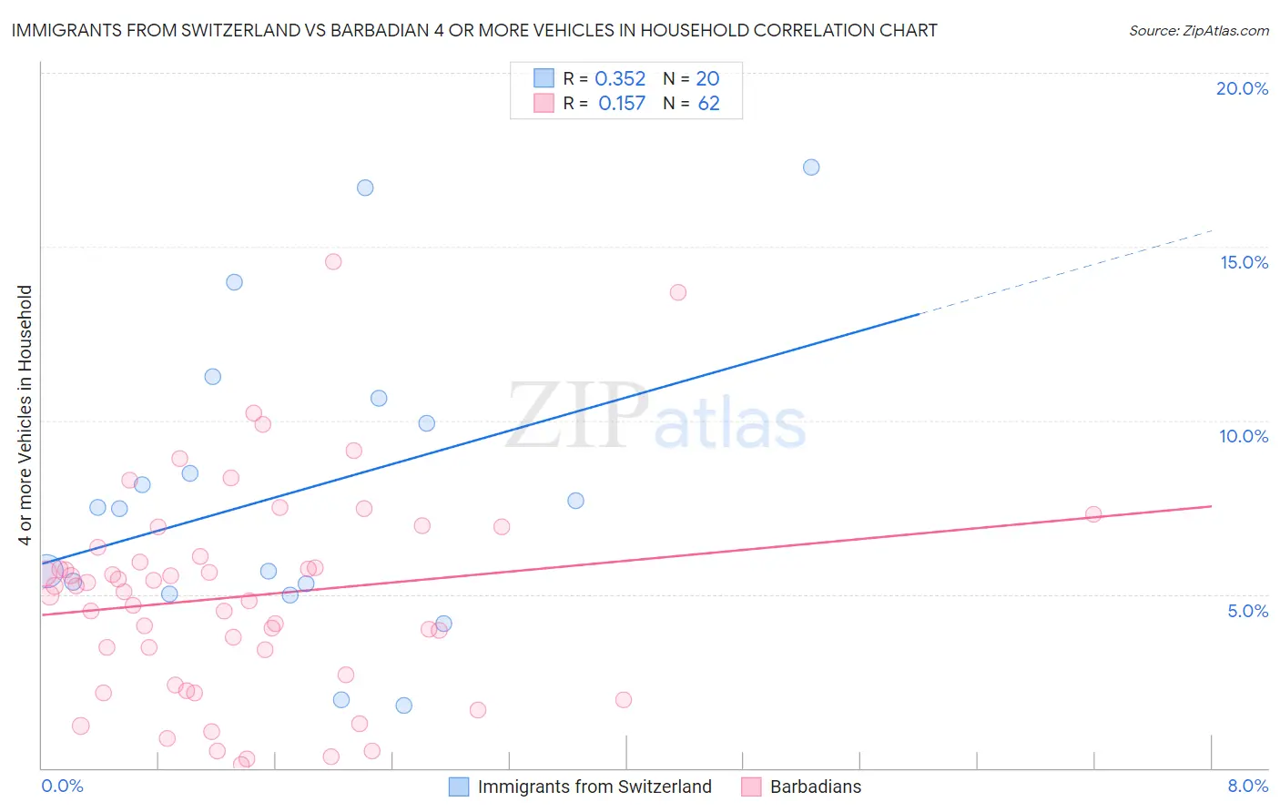 Immigrants from Switzerland vs Barbadian 4 or more Vehicles in Household