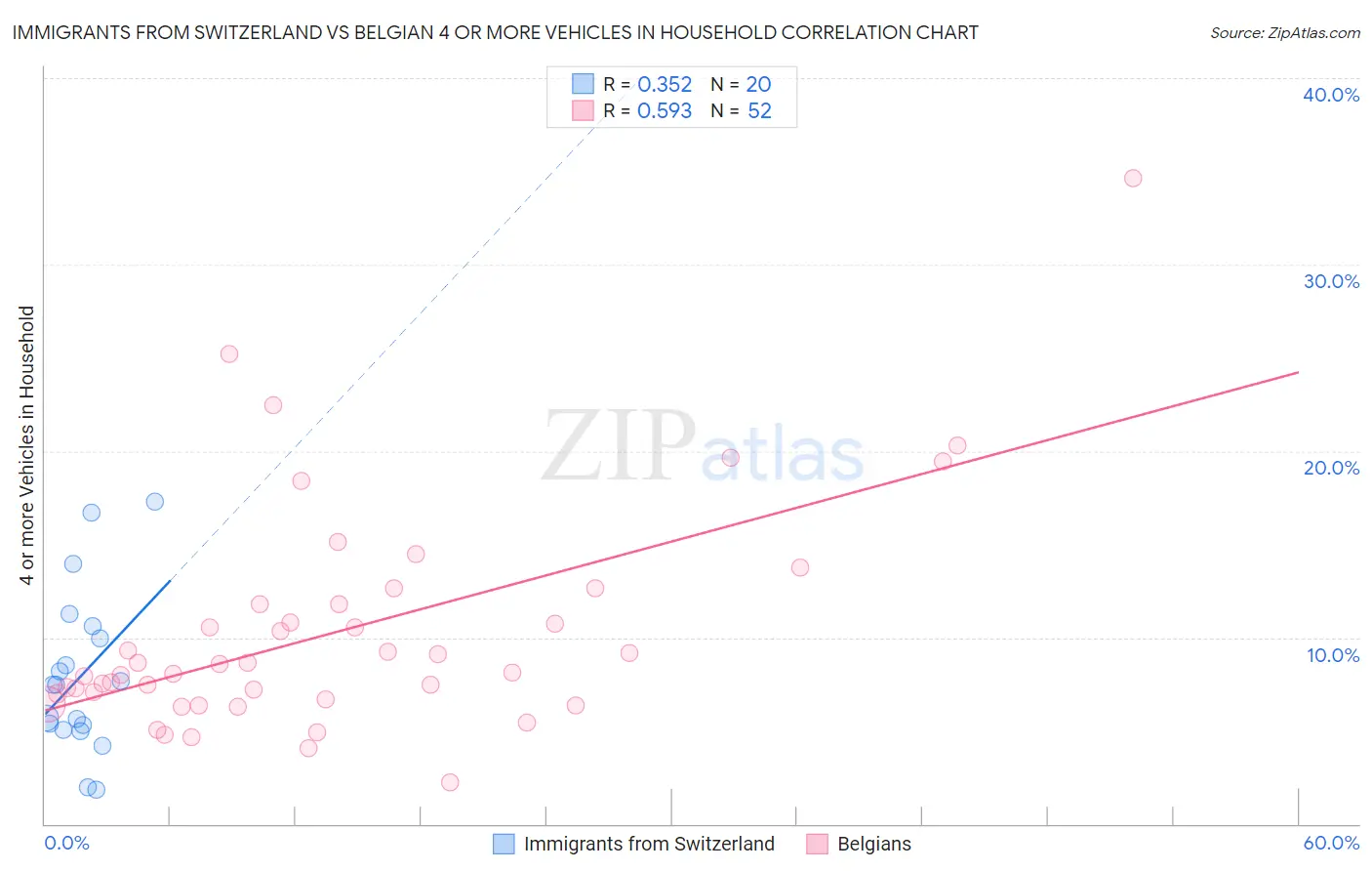 Immigrants from Switzerland vs Belgian 4 or more Vehicles in Household