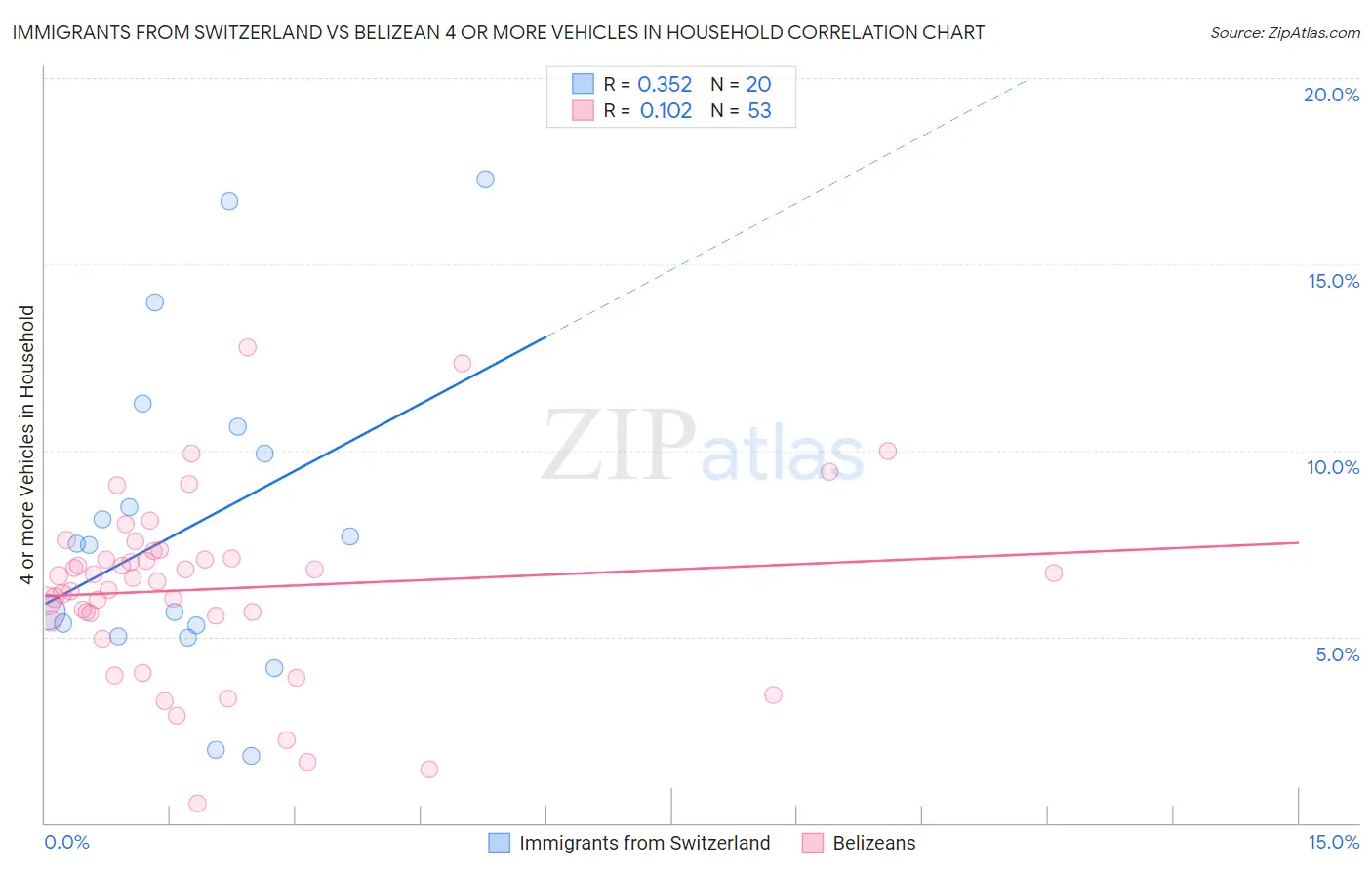 Immigrants from Switzerland vs Belizean 4 or more Vehicles in Household